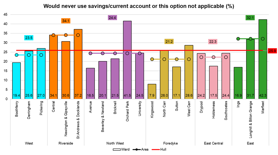 Percentage who would never use savings or current account to fund a £200 emergency by ward