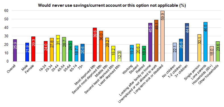 Figure showing percentages who would never use savings or current account to fund £200 emergency for different groups of people