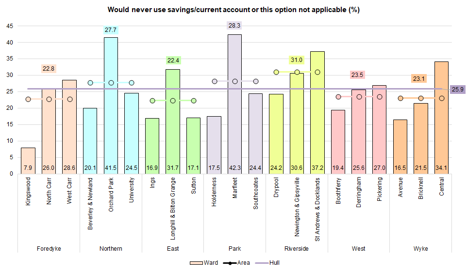 Figure showing percentages who would never use savings or current account to fund £200 emergency by ward