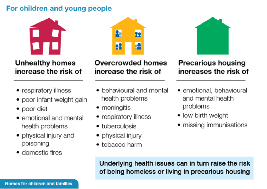 Graphic showing Impact of Housing on the Health of Children & Young People