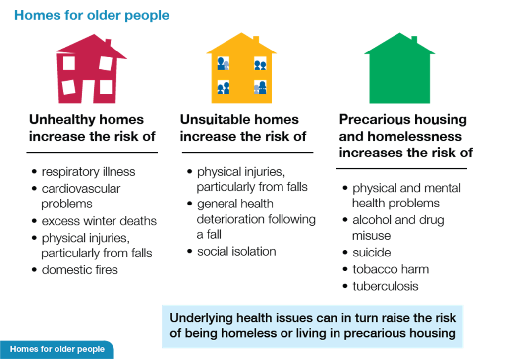 Graphic showing Impact of Housing on the Health of Older People