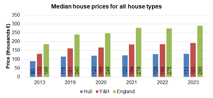 Median house prices for all house types in Hull compared to the region and England for year ending March, 2013 and 2019-2023