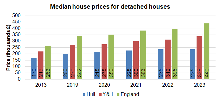 Median house prices for detached houses in Hull compared to the region and England for year ending March, 2013 and 2019-2023