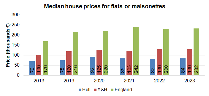 Median house prices for flats or maisonettes in Hull compared to the region and England for year ending March, 2013 and 2019-2023