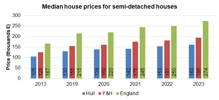 Median house prices for semi-detached houses in Hull compared to the region and England for year ending March, 2013 and 2019-2023