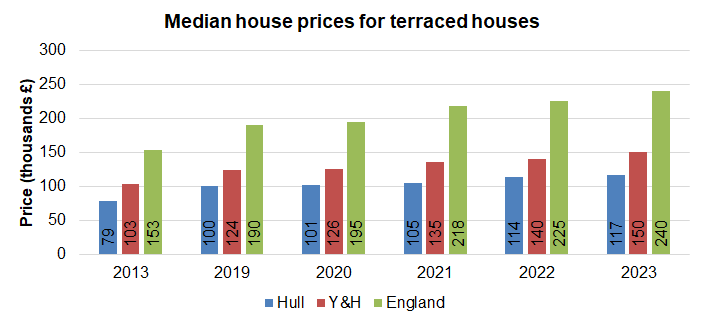 Median house prices for terraced houses in Hull compared to the region and England for year ending March, 2013 and 2019-2023