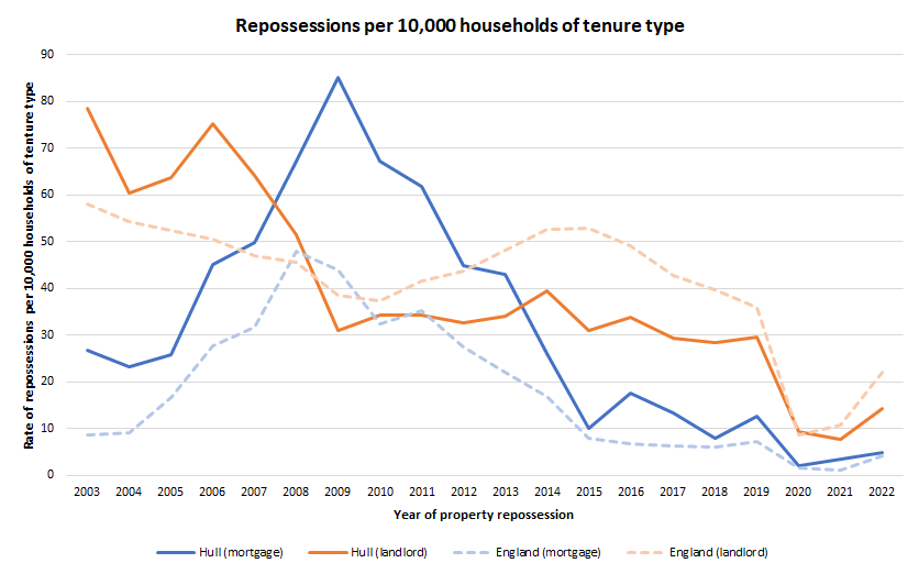 Trends over time in the mortgage and landlord repossession rates through courts in England and Wales per 10,000 mortgaged and rented properties (tenure numbers estimated from 2001, 2011 and 2021 Censuses)