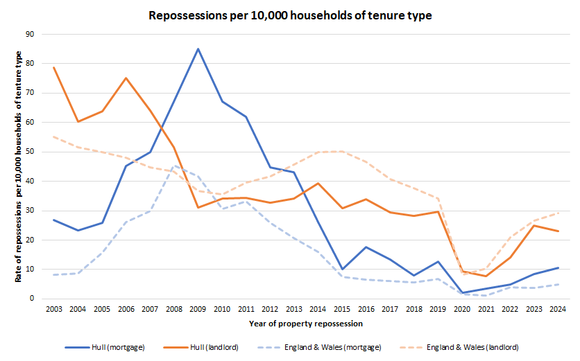 Trends over time in the mortgage and landlord repossession rates through courts in England and Wales per 10,000 mortgaged and rented properties (tenure numbers estimated from 2001, 2011 and 2021 Censuses)