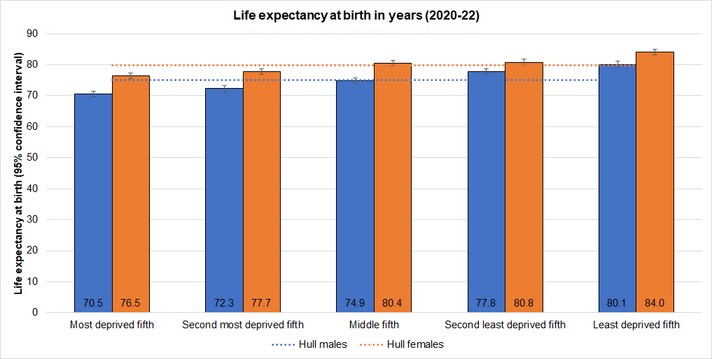 Life expectancy at birth (in years) n Hull by local deprivation fifth (based on deaths registered during 2020-22)