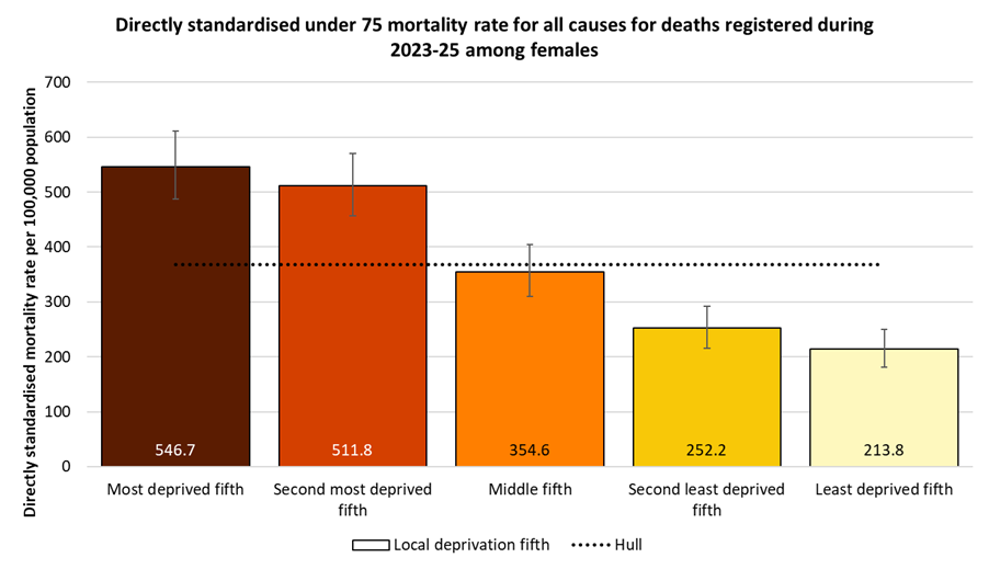Directly standardised mortality rates for all deaths occurring under the age of 75 years among females in Hull for deaths registered during 2023-2025 by local deprivation fifths