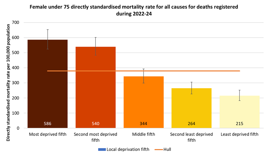 Directly standardised mortality rates for all deaths occurring under the age of 75 years among women for deaths registered during 2022-24 by local deprivation fifths
