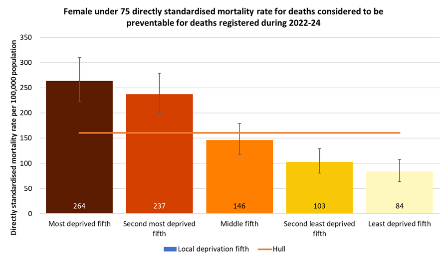 Directly standardised mortality rates for all deaths occurring under the age of 75 years from causes considered to be preventable among women for deaths registered during 2022-24 by local deprivation fifths