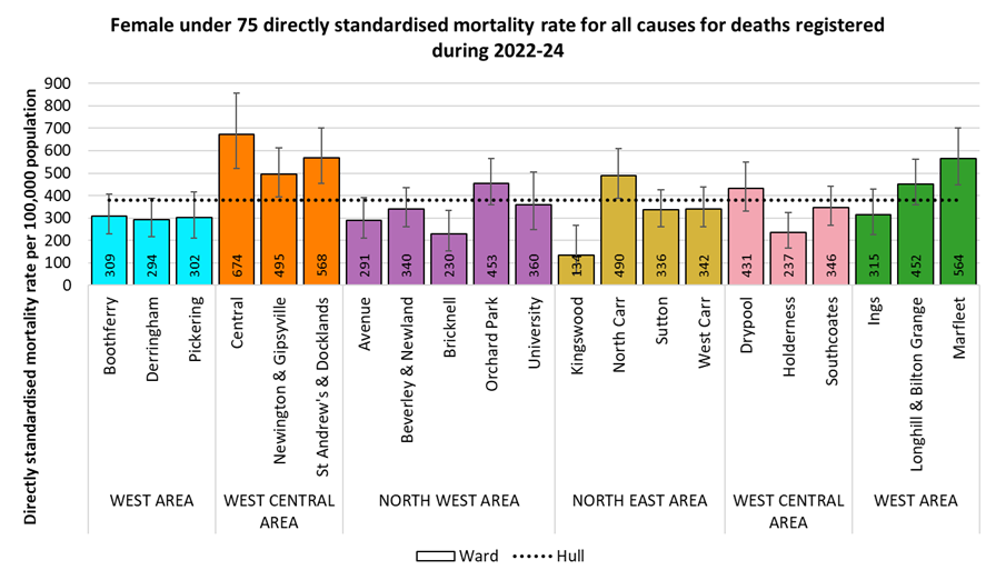Directly standardised mortality rates for all deaths occurring under the age of 75 years among women for deaths registered during 2022-2024 by electoral ward