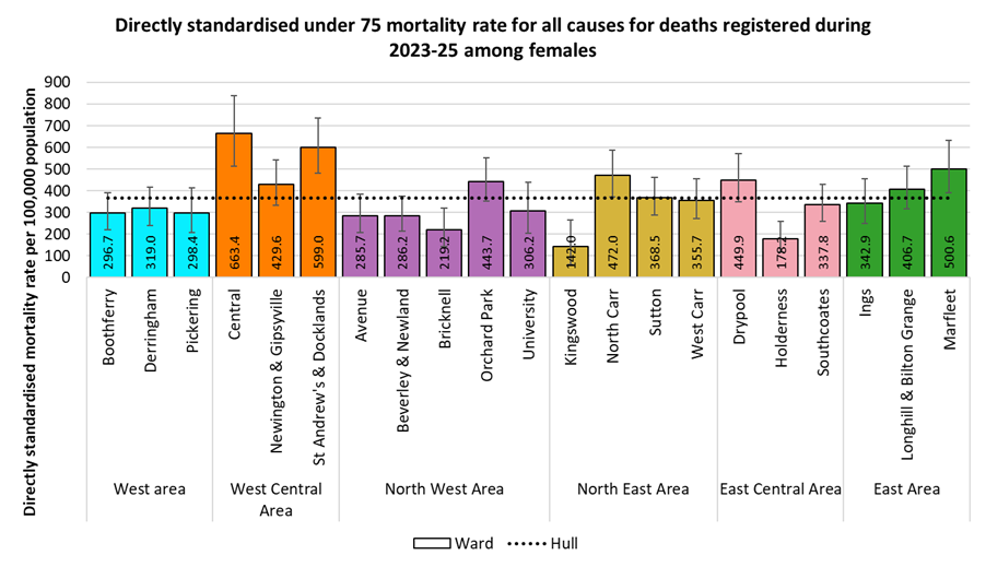 Directly standardised mortality rates for all deaths occurring under the age of 75 years among females in Hull for deaths registered during 2023-2025 by electoral ward