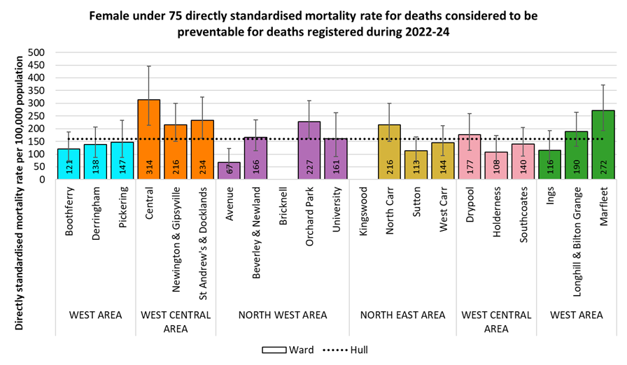 Directly standardised mortality rates for all deaths occurring under the age of 75 years from causes considered to be preventable among women for deaths registered during 2022-24 by electoral ward