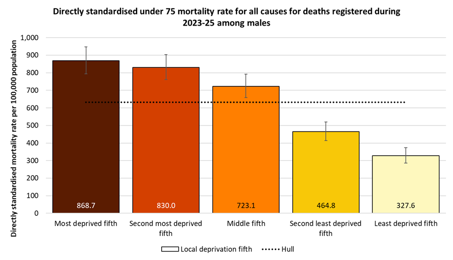 Directly standardised mortality rates for all deaths occurring under the age of 75 years among males in Hull for deaths registered during 2023-2025 by local deprivation fifths
