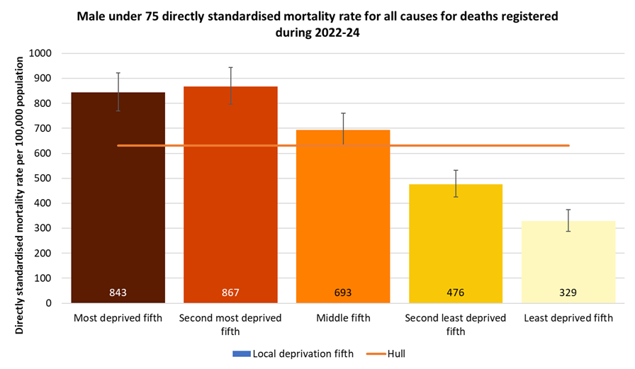 Directly standardised mortality rates for all deaths occurring under the age of 75 years among men for deaths registered during 2022-24 by local deprivation fifths
