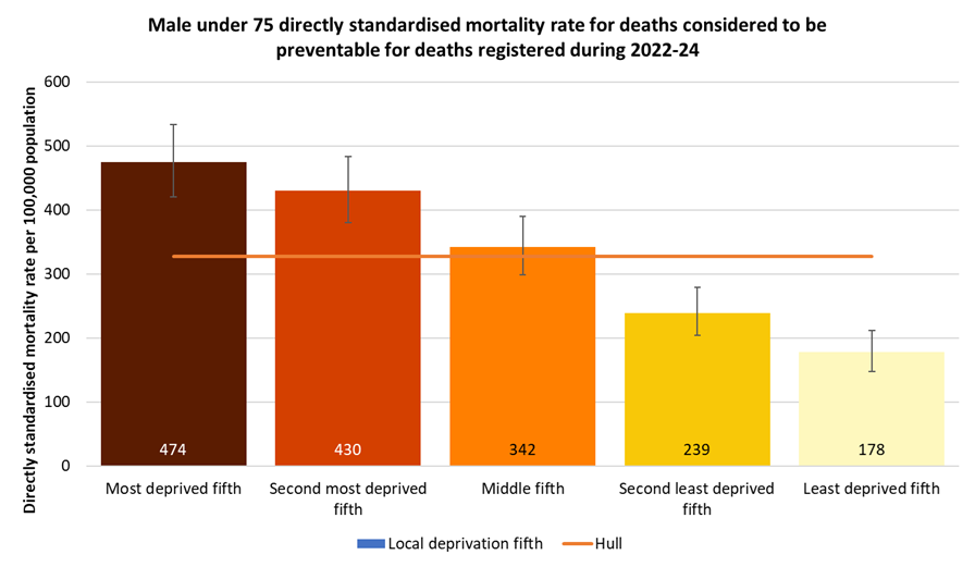 Directly standardised mortality rates for all deaths occurring under the age of 75 years from causes considered to be preventable among men for deaths registered during 2022-24 by local deprivation fifths