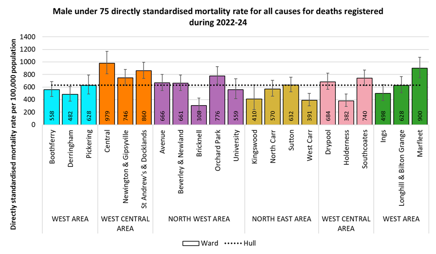 Directly standardised mortality rates for all deaths occurring under the age of 75 years among men for deaths registered during 2022-2024 by electoral ward