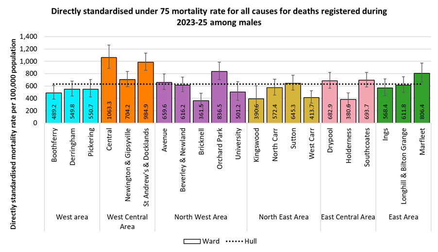 Directly standardised mortality rates for all deaths occurring under the age of 75 years among males in Hull for deaths registered during 2023-2025 by electoral ward