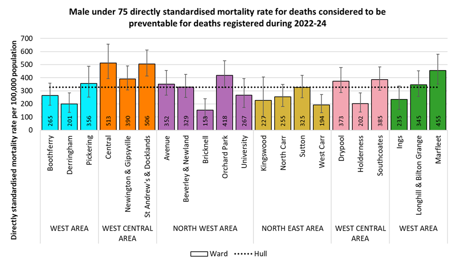 Directly standardised mortality rates for all deaths occurring under the age of 75 years from causes considered to be preventable among men for deaths registered during 2022-24 by electoral ward