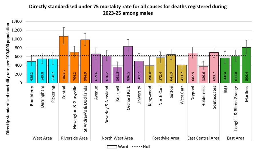 Directly standardised mortality rates for all deaths occurring under the age of 75 years among males in Hull for deaths registered during 2023-2025 by electoral ward