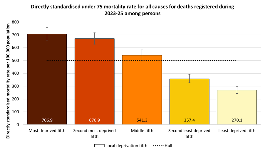 Directly standardised mortality rates for all deaths occurring under the age of 75 years among residents of Hull for deaths registered during 2023-2025 by local deprivation fifths