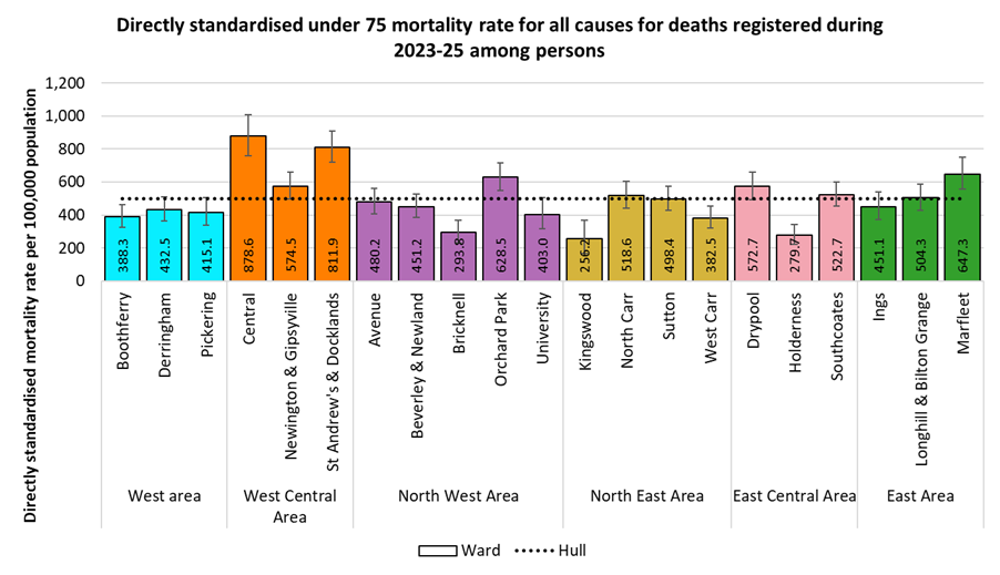 Directly standardised mortality rates for all deaths occurring under the age of 75 years among residents of Hull for deaths registered during 2023-2025 by electoral ward