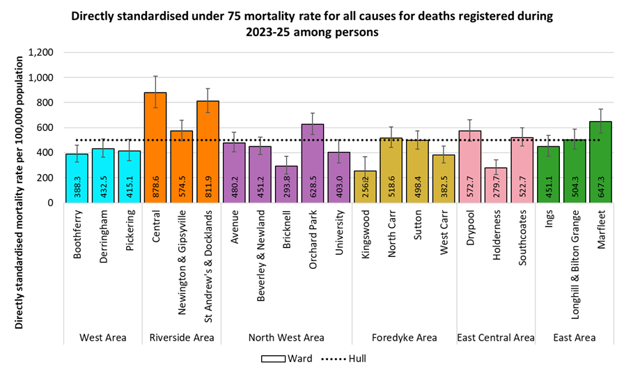 Directly standardised mortality rates for all deaths occurring under the age of 75 years among residents of Hull for deaths registered during 2023-2025 by electoral ward