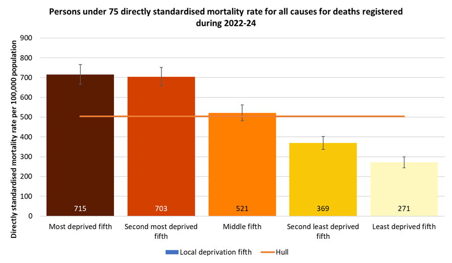 Directly standardised mortality rates for all deaths occurring under the age of 75 years among men and women for deaths registered during 2022-24 by local deprivation fifths