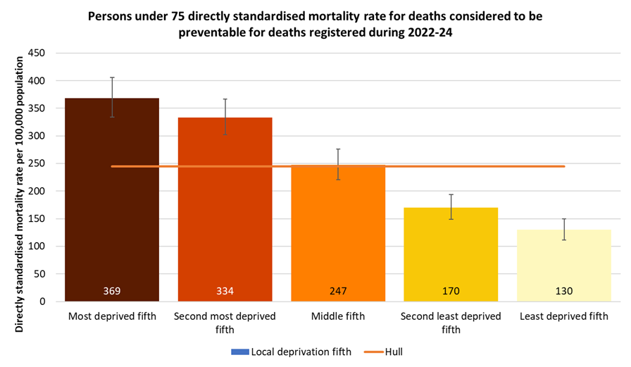 Directly standardised mortality rates for all deaths occurring under the age of 75 years from causes considered to be preventable among men and women for deaths registered during 2022-24 by local deprivation fifths