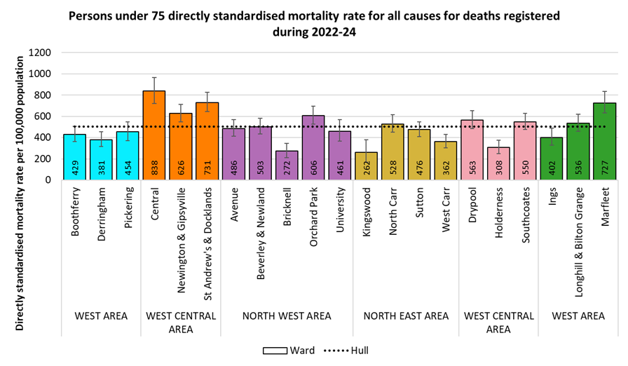Directly standardised mortality rates for all deaths occurring under the age of 75 years among men and women for deaths registered during 2022-2024 by electoral ward
