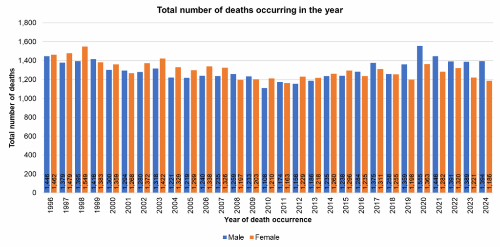 Total number of deaths occurring each year for Hull male and female residents, 1996 to 2024