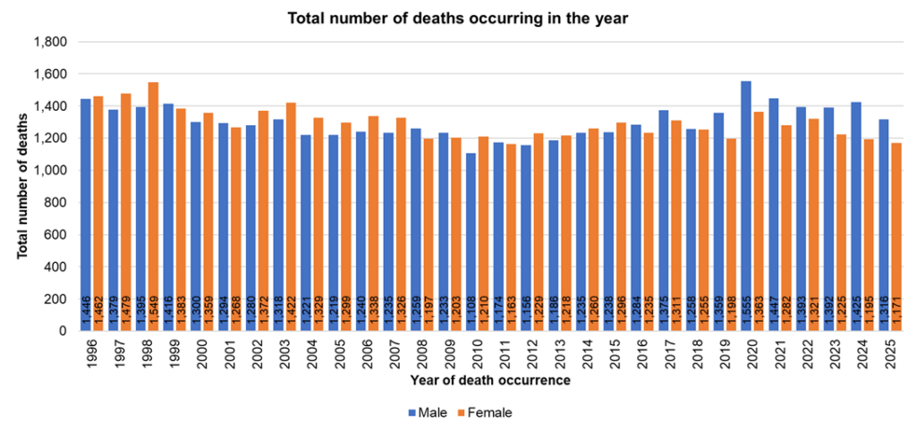 Total number of deaths occurring each year among male and female residents of Hull, 1996 to 2025