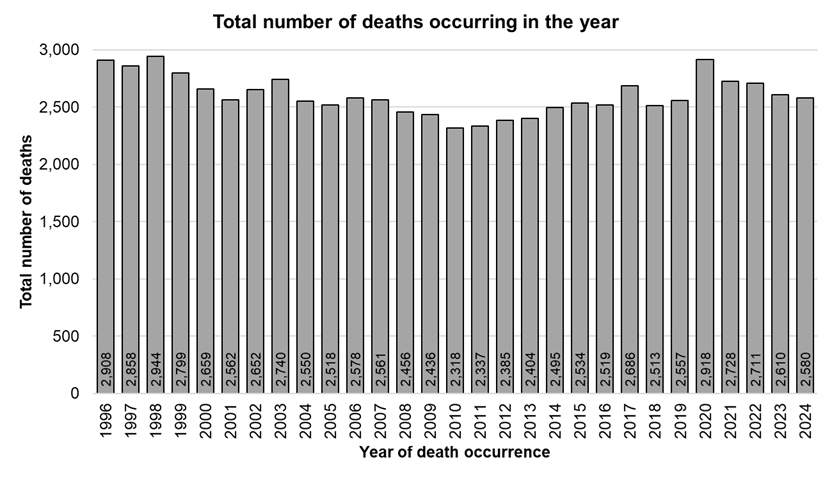 Total number of deaths occurring each year for Hull residents, 1996 to 2024