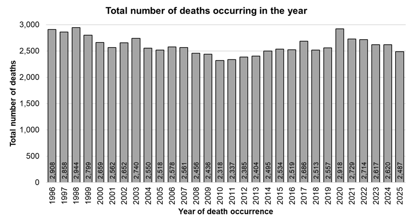 Total number of deaths occurring each year among Hull residents, 1996 to 2025