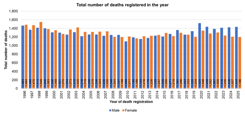 Total number of deaths registered each year among male and female residents of Hull, 1996 to 2025