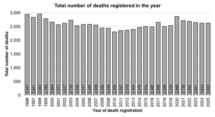 Total number of deaths registered each year among Hull residents, 1996 to 2025