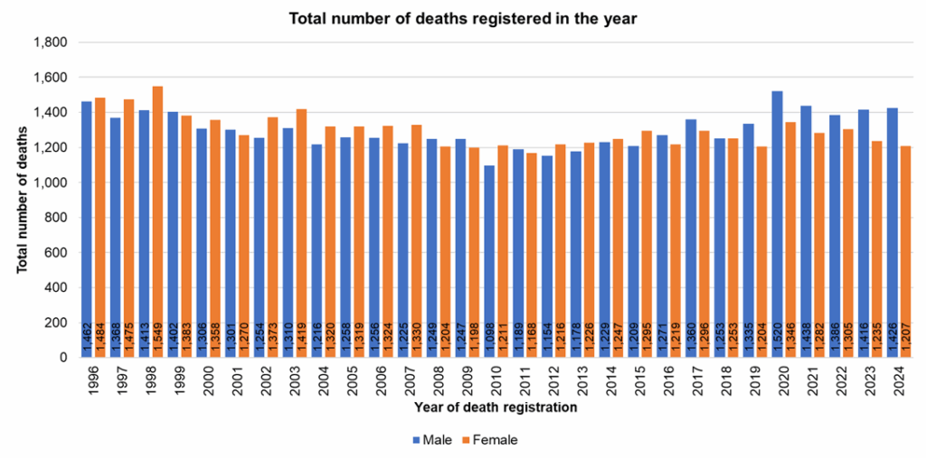Total number of deaths registered each year for Hull male and female residents, 1996 to 2024