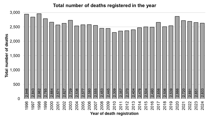 Total number of deaths registered each year for Hull residents, 1996 to 2024