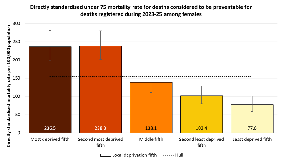 Directly standardised mortality rates for all deaths occurring under the age of 75 years for causes considered preventable among females in Hull for deaths registered during 2023-2025 by local deprivation fifths