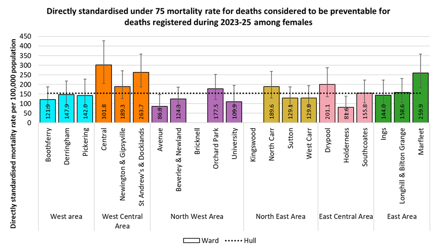 Directly standardised mortality rates for all deaths occurring under the age of 75 years from causes considered to be preventable among females in Hull for deaths registered during 2023-2025 by electoral ward