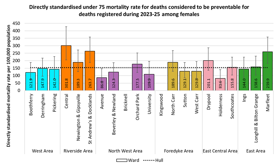 Directly standardised mortality rates for all deaths occurring under the age of 75 years from causes considered to be preventable among females in Hull for deaths registered during 2023-2025 by electoral ward