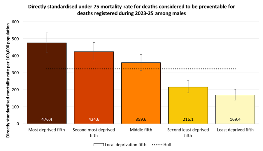 Directly standardised mortality rates for all deaths occurring under the age of 75 years for causes considered preventable among males in Hull for deaths registered during 2023-2025 by local deprivation fifths