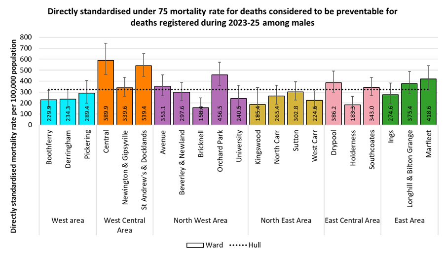 Directly standardised mortality rates for all deaths occurring under the age of 75 years from causes considered to be preventable among males in Hull for deaths registered during 2023-2025 by electoral ward