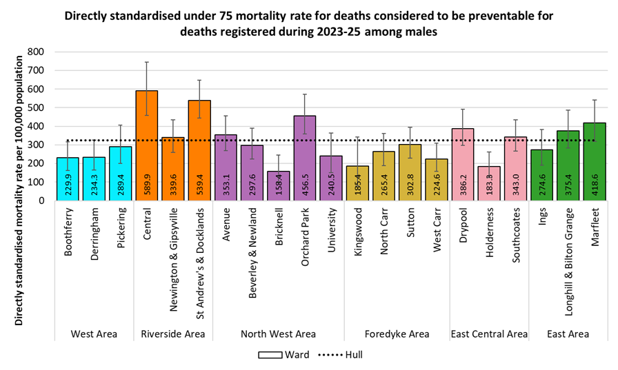 Directly standardised mortality rates for all deaths occurring under the age of 75 years from causes considered to be preventable among males in Hull for deaths registered during 2023-2025 by electoral ward