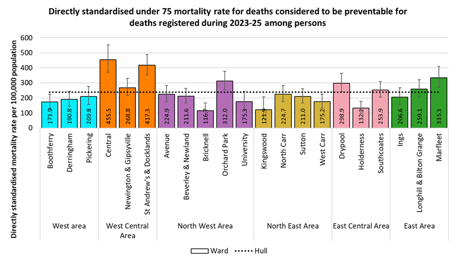 Directly standardised mortality rates for all deaths occurring under the age of 75 years from causes considered to be preventable among residents of Hull for deaths registered during 2023-2025 by electoral ward
