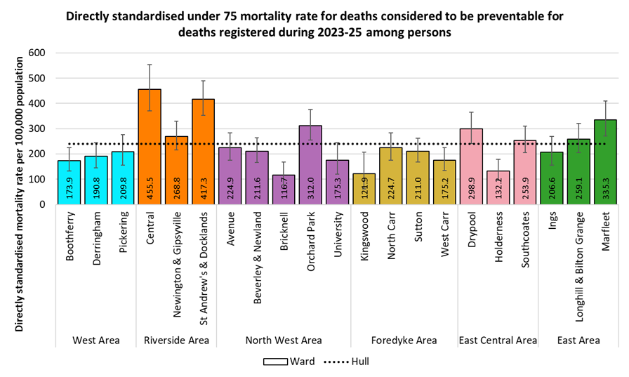 Directly standardised mortality rates for all deaths occurring under the age of 75 years from causes considered to be preventable among residents of Hull for deaths registered during 2023-2025 by electoral ward