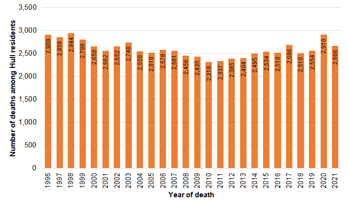 Number of deaths among Hull residents 1996 to 2021
