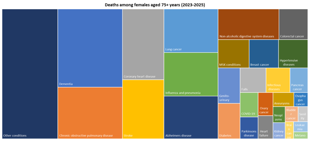 Top 30 causes of death among females in Hull aged 75+ years for deaths registered during 2023-2025